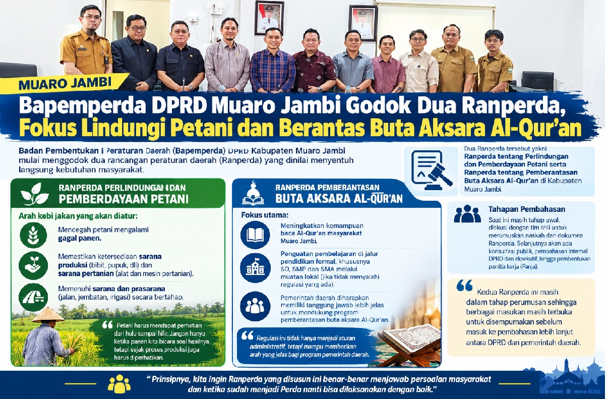 Bapemperda DPRD Muaro Jambi Godok Dua Ranperda, Fokus Lindungi Petani dan Berantas Buta Aksara Al-Qur’an