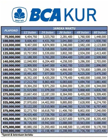 Tabel KUR BCA 29 Agustus 2023, Pinjaman KUR BCA 200 juta, Cicilan per Bulan Hanya 3 jutaan