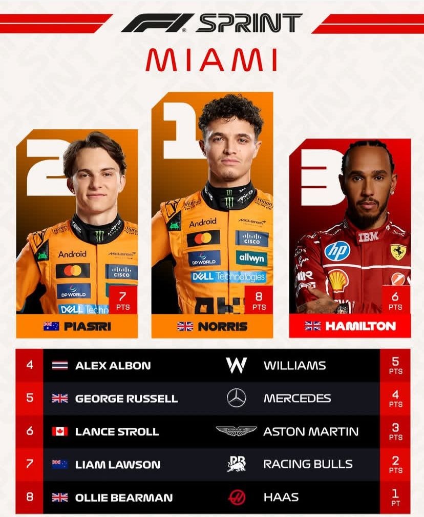  Hasil Sprit Race GP Miami, Norris Juara Disusul Piastri dan Hamilton