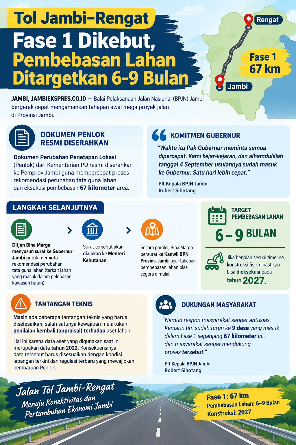 Tol Jambi–Rengat Fase 1 Dikebut, Pembebasan Lahan Ditargetkan 6-9 Bulan
