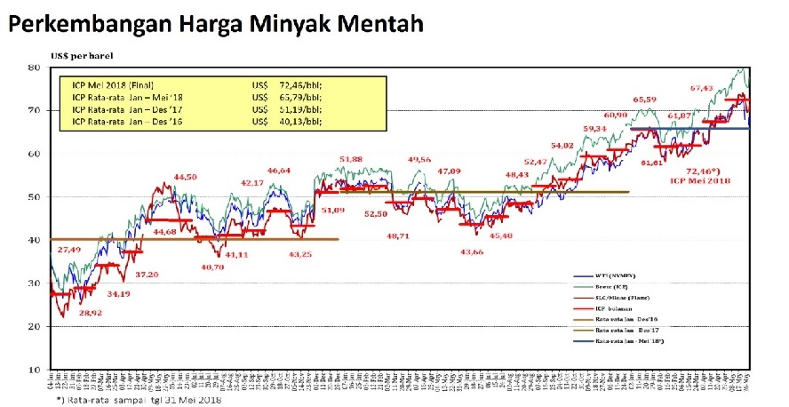 Harga Minyak Mentah Indonesia Turun, Ditetapkan Segini, Berikut Daftar Harga Minyak Mentah Dunia