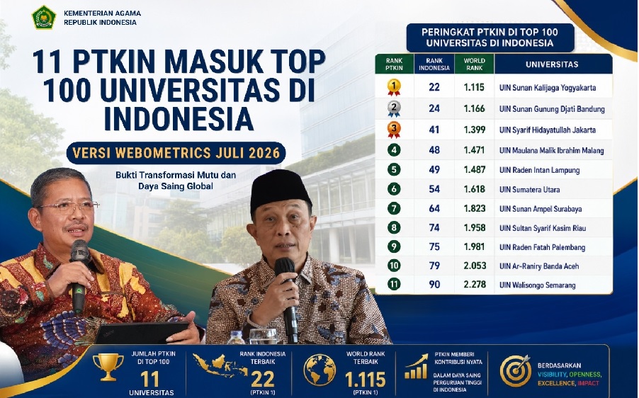 11 PTKIN Berhasil Tembus Top 100 Universitas Indonesia Versi Webometrics Edisi Juli 2026