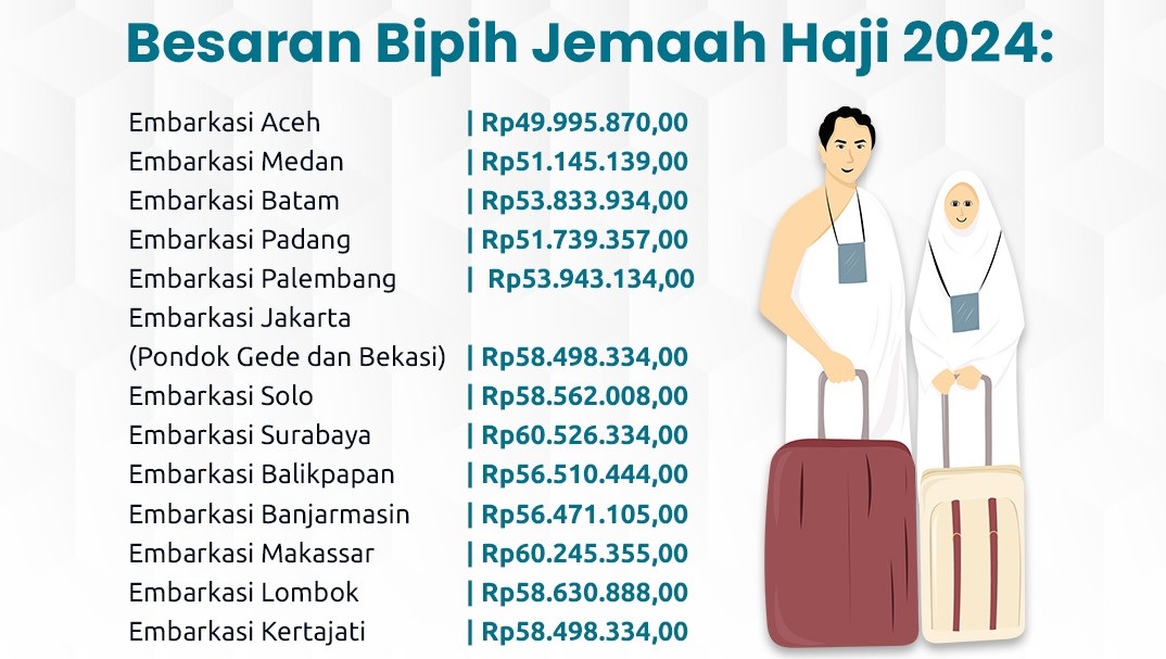 Biaya Haji 2024 Sudah Ditetapkan! Berikut Biaya Per Embarkasi Se-Indonesia dan Tahapan Pelunasannya