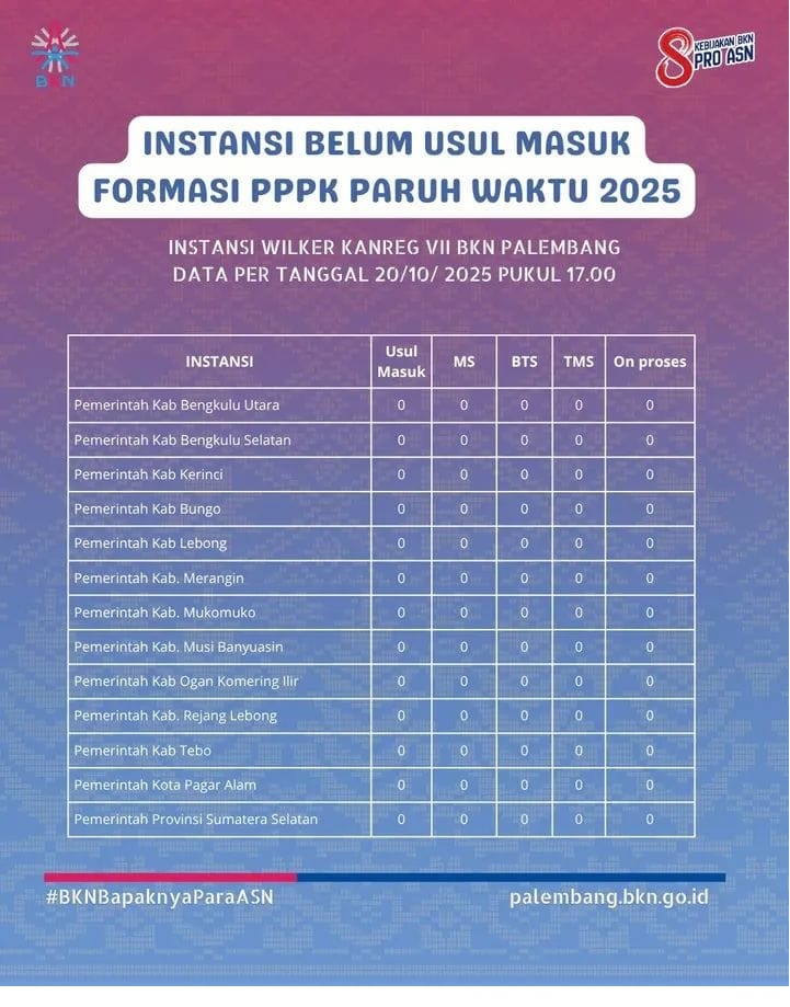 Penetapan NIP PPPK Paruh Waktu Kerinci Belum Masuk Usulan ke BKN, Ini Harapan R2/R3