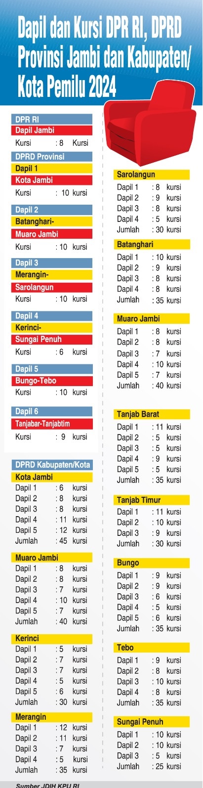 Disahkan, Berikut Jumlah Kursi Legislatif Kabupaten/Kota, Provinsi dan DPR RI di Provinsi Jambi