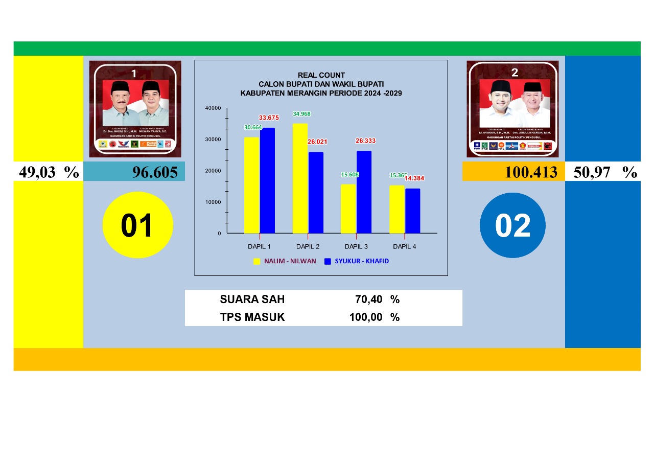 Pleno PPK Rampung, Syukur-Khafid Ungguli Nalim-Nilwan 3.808 Suara