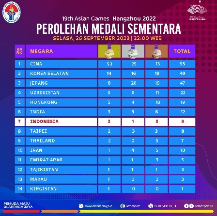  Update Klasemen Medali Asian Games 2023, Tambah Dua Emas, Indonesia Posisi 7