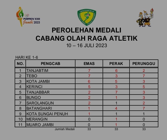 Tanjabtim Sementara Memimpin Perolehan Medali Cabor Atletik Porprov Jambi XXIII 2023