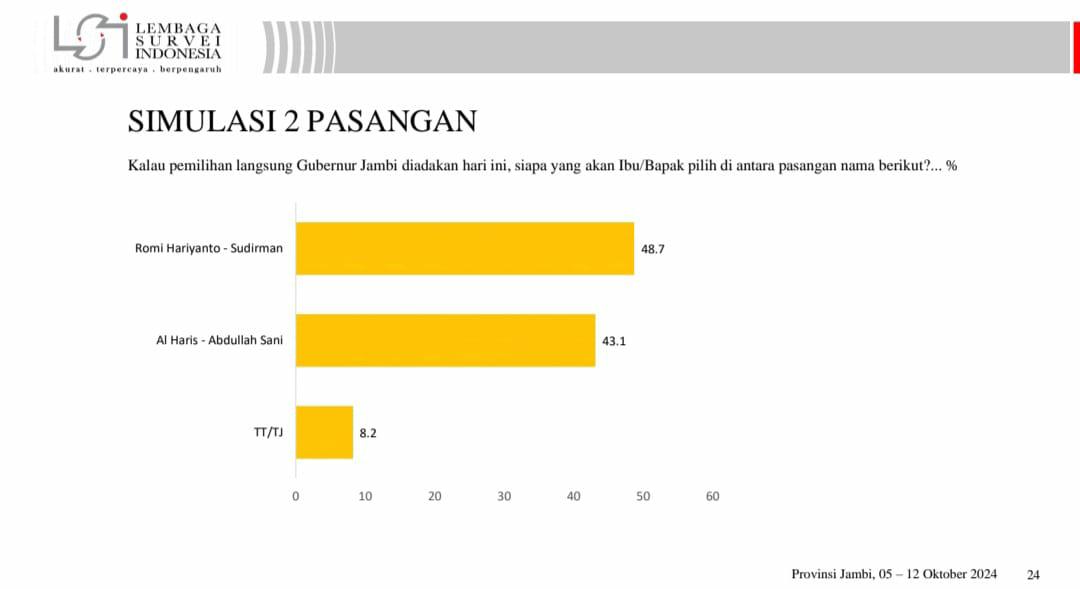 Hasil Survei LSI : Pasangan Romi-Sudirman Ungguli Haris-Sani Di Pilgub Jambi