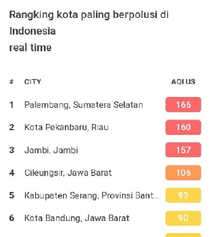  Kualitas Udara di Kota Jambi Makin Parah, Duduki Peringkat Tiga Terburuk di Indonesia