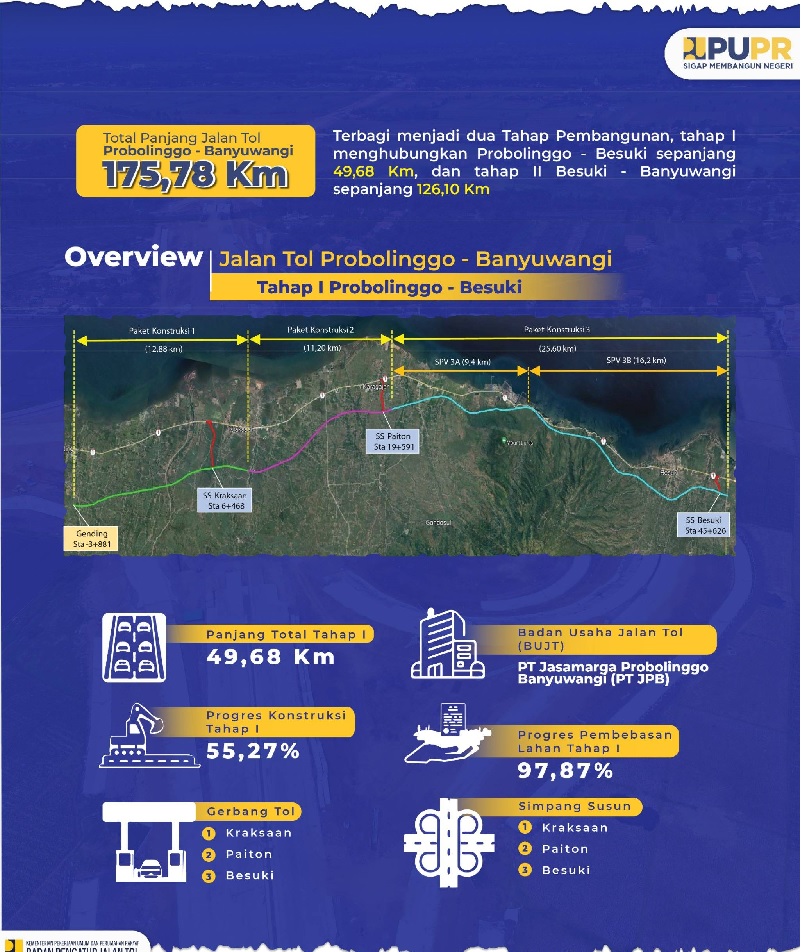 Jalan Tol Probowangi Dibagi  7 Seksi, Progres Konstruksi Tahap 1 Probolinggo-Besuki Capai 55,27%