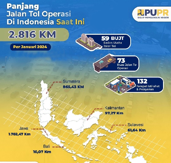  Total Jalan Tol Beroperasi di Indonesia  2.816 Km, Berikut Rinciannya