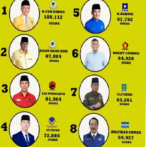 5 Wajah Baru, 3 Petahana, KPU Jambi Umumkan Caleg DPR RI Dapil Jambi Lolos Ke Senayan