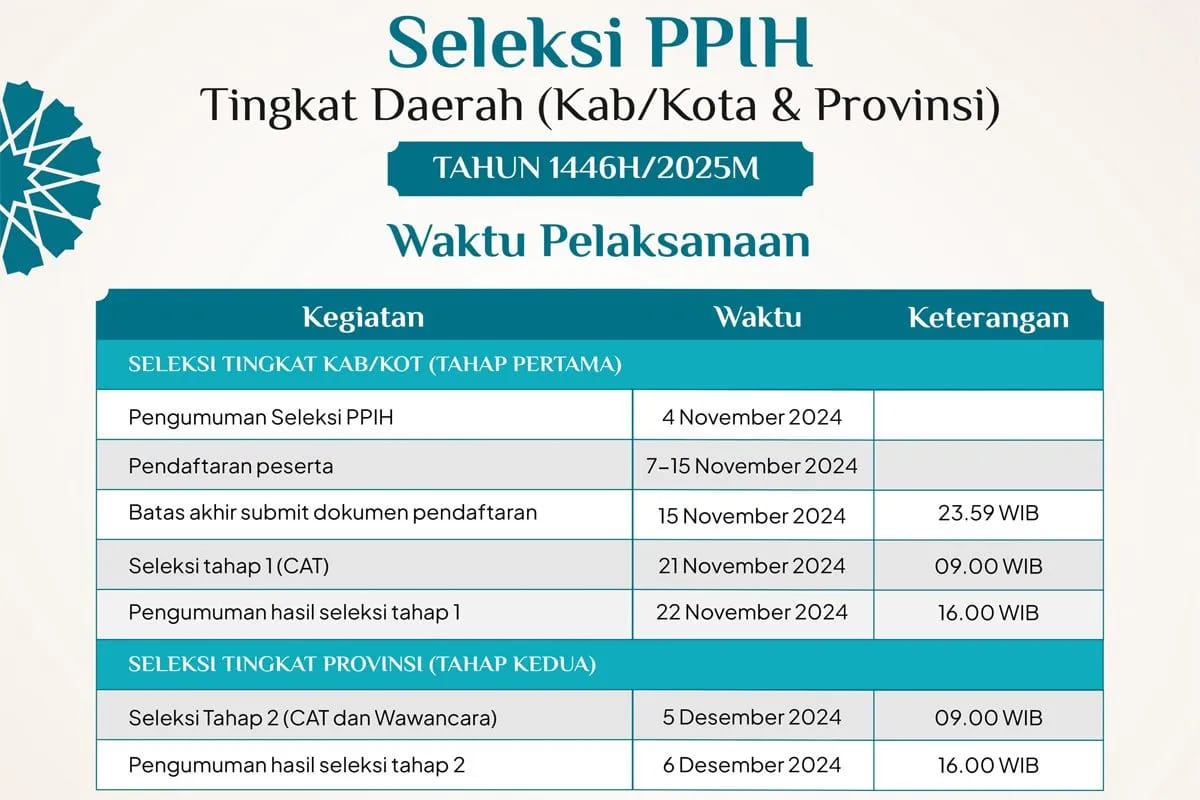 Seleksi Petugas Haji 2025 Tingkat Daerah Dibuka, Berikut syaratnya...