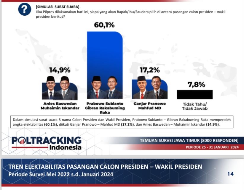 Survei Poltracking: Pemilih Yang Dekat NU Dan Muhammadiyah Di Jatim ...