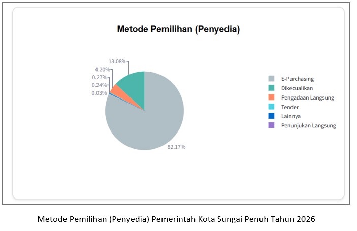 Pemerintah Kota Sungai Penuh Optimalkan Belanja Daerah Melalui e-Purchasing