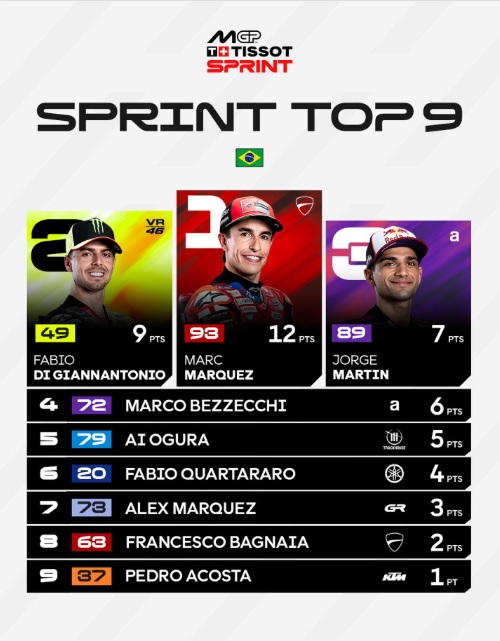 Duel Sengit Kontra Fabio Di Giannantonio, Marc Marquez Menangi Sprint Race MotoGP Brasil