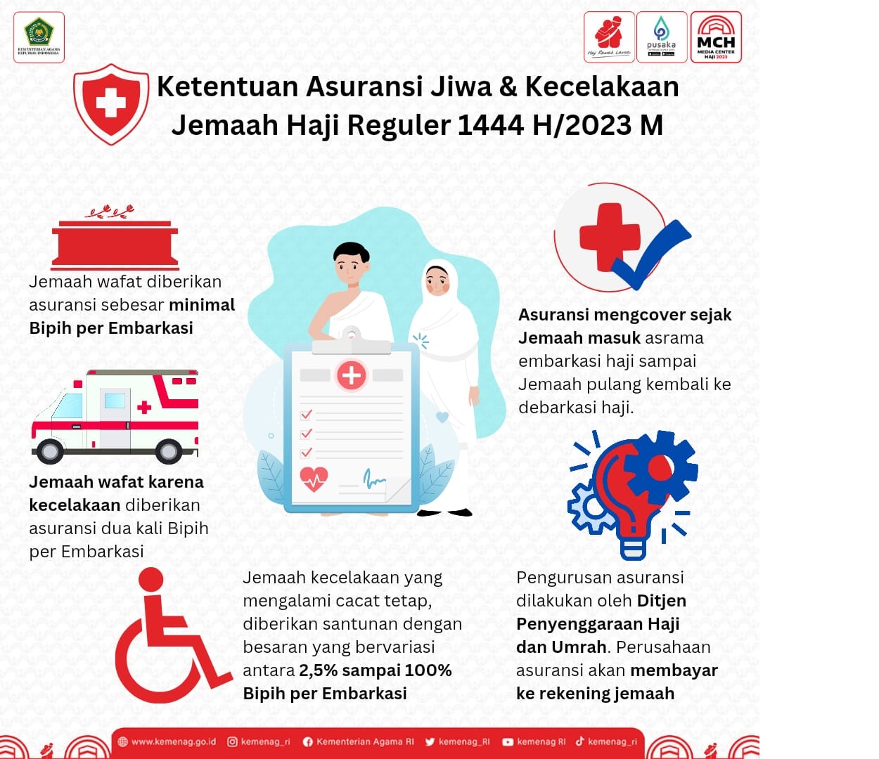 Ketua PPIH: Asuransi Jiwa dan Kecelakaan Ditransfer ke Rekening Jemaah Haji