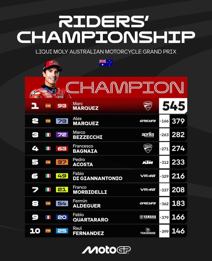 Berikut Daftar Klasemen Sementara MotoGP Setelah Balapan  MotoGP Australia