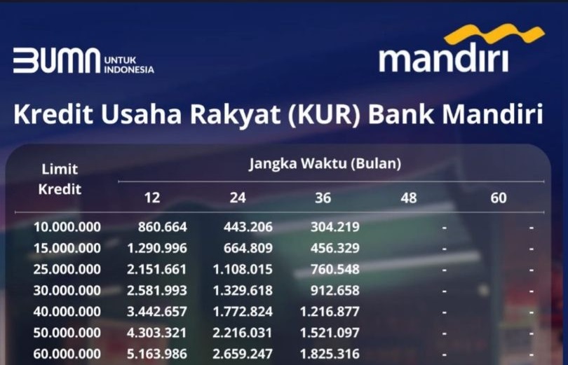 Butuh Modal Usaha, Segera Ajukan KUR Bank Mandiri, Pinjaman 30 Juta Angsuran 900 Ribuan, Ini Syaratnya﻿