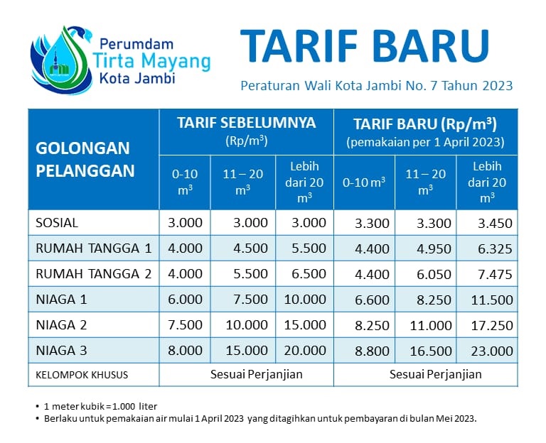 BREAKINGNEWS! PDAM Kota Jambi Resmi Naikan Tarif Air, Mulai Berlaku Pemakaian 1 April