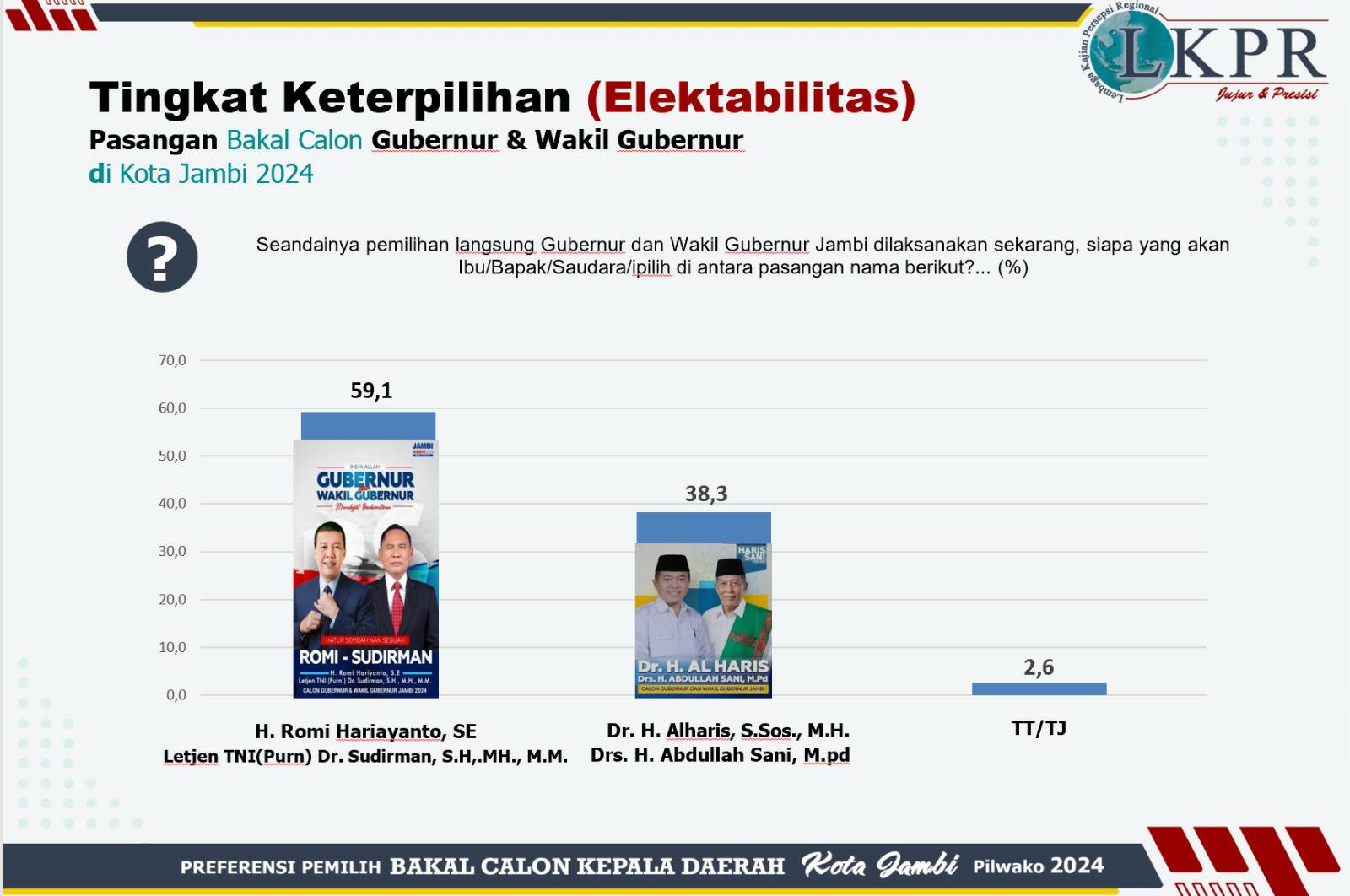 Survei LKPR, Elektabilitas Romi-Sudirman Ungguli Haris-Sani Di Kota Jambi