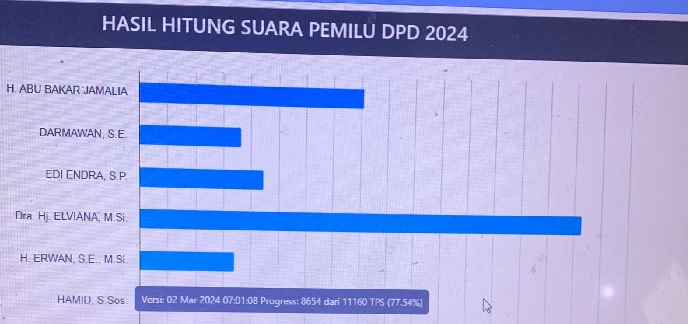 Update Suara DPD RI Dapil Jambi, Sum Indra Geser Abu Bakar Jamalia, Ini Suara 4 Besar Tertinggi Sementara