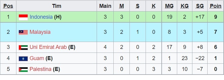 Klasemen Sementara Grup B: Timnas Indonesia Ditempel Ketat Malaysia