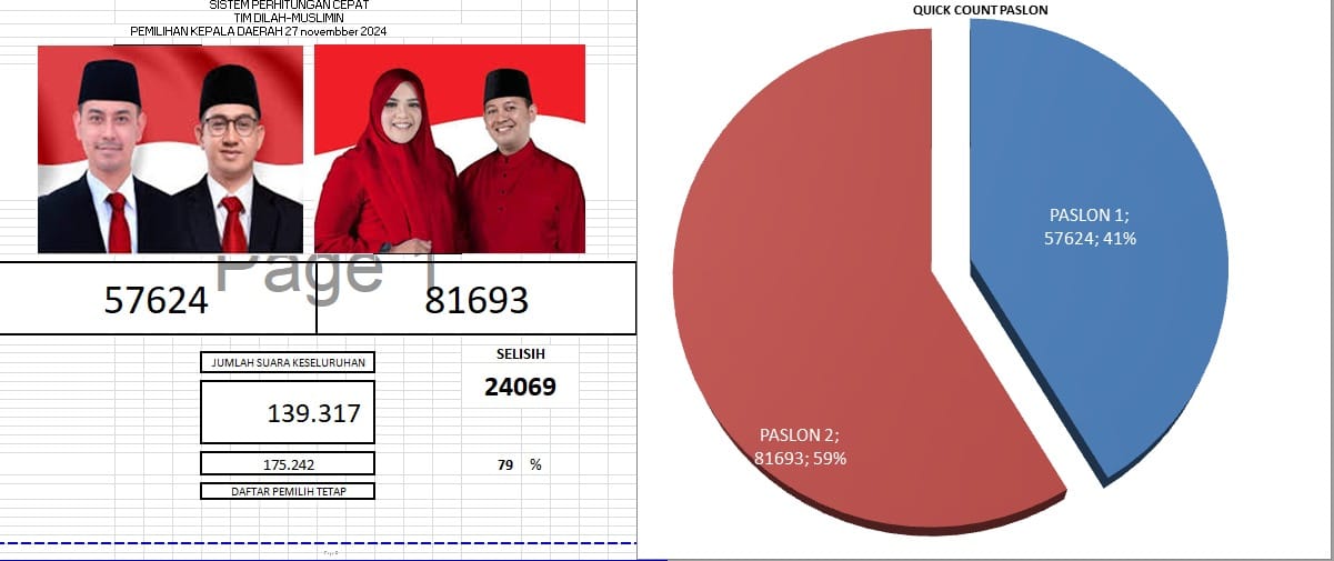 Hasil Quick Count dan Real Count Tuntas 100 %, Dilla-Muslimin Siap Berlaku Adil Merata 