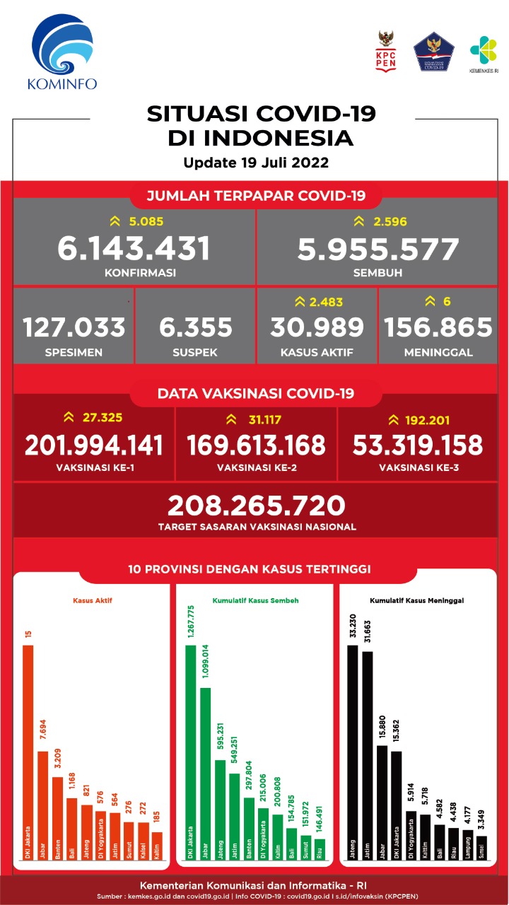 Semoga Gelombang Besar Tidak Datang, Covid-19 Tembus 5.085 Orang per Hari