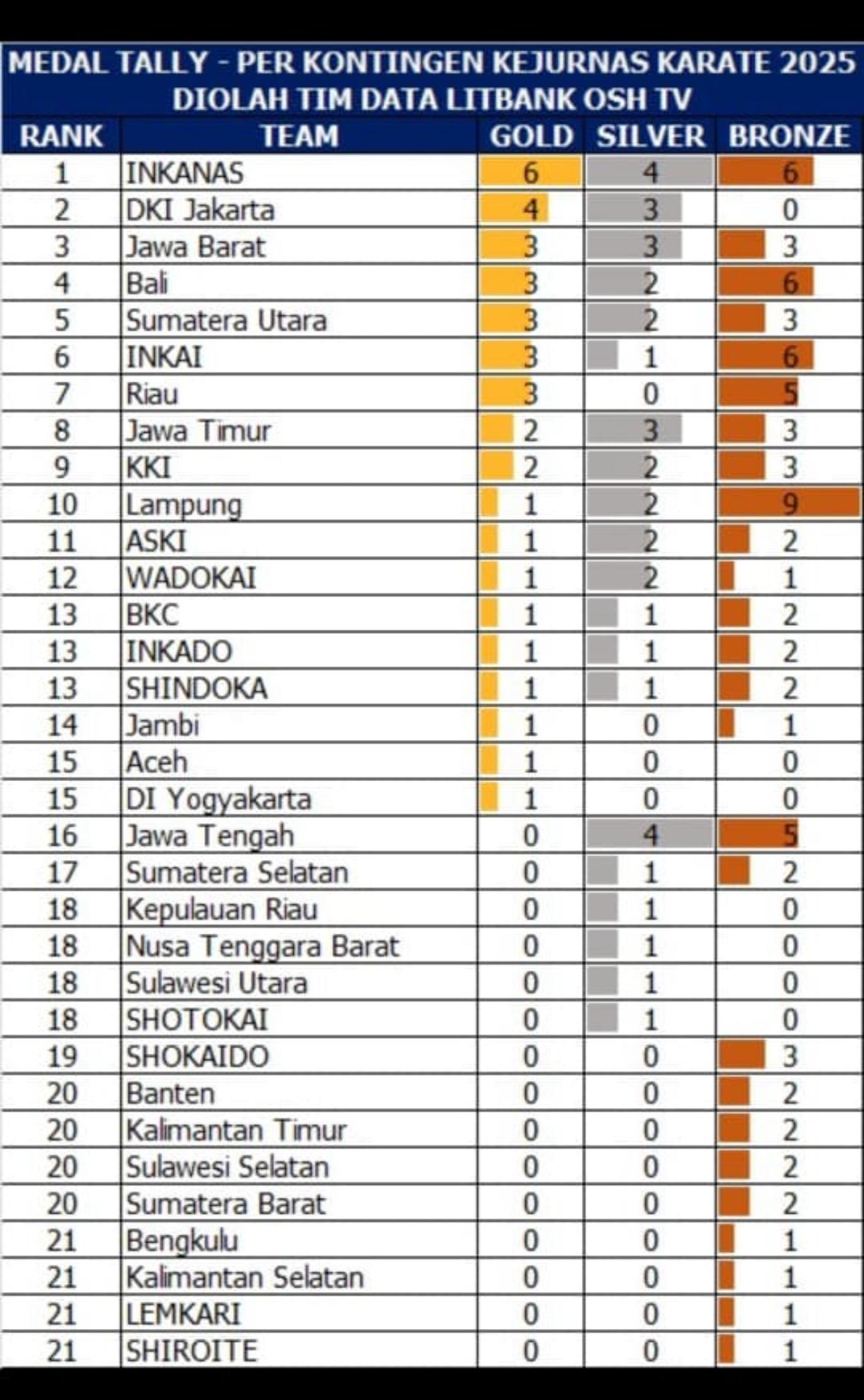 Tim FORKI Jambi Raih 1 Emas dan 1 Perunggu Pada Kejurnas Karate Piala Ketum PB FORKI III di Riau