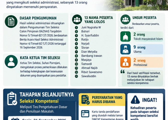 13 Calon Pimpinan BAZNAS Tanjabtim Lolos Administrasi, Berikut Nama-Namanya