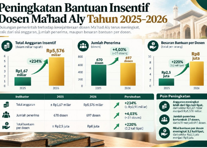 Insentif Dosen Ma’had Aly Cair Akhir November 2026, Naik Lebih dari 200 Persen