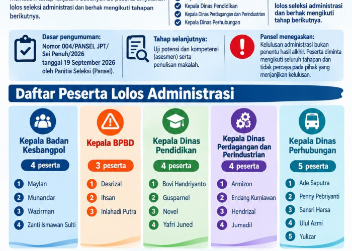 20 Peserta Lolos Administrasi Seleksi JPT Pratama Sungai Penuh, Kadishub Paling Diminati