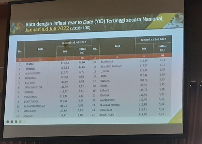 Cabai Merah Penyumbang Inflasi Tertinggi di Bungo