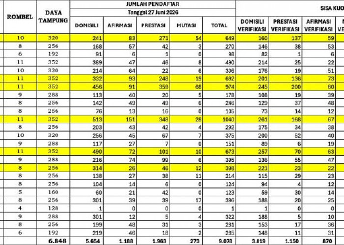 Masih Ada 848 Kuota SMP Negeri Tersedia, Siswa Bisa Datang Langsung ke Sekolah Tujuan