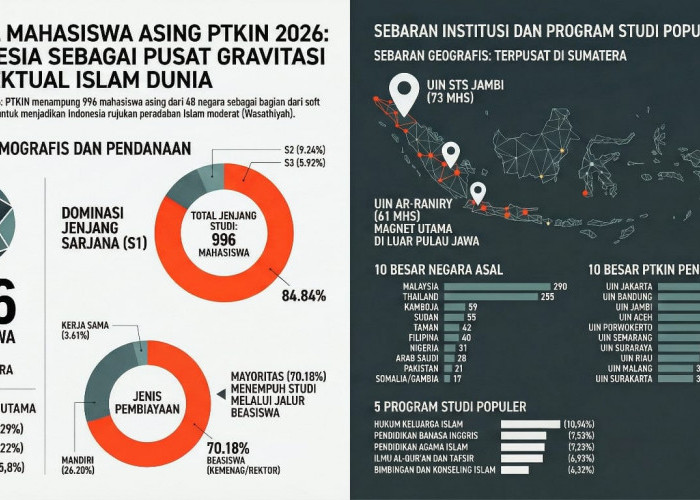 73 Mahasiswa Asing, UIN STS Jambi Jadi Kampus PTKIN Favorit Internasional