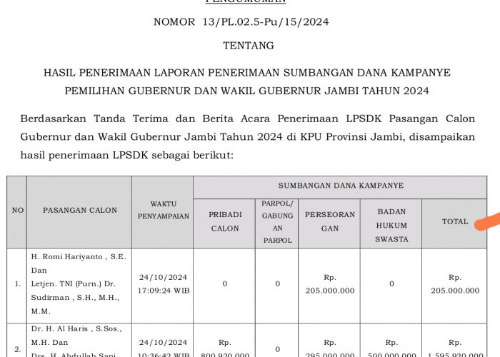 KPU Umumkan LPSDK Calon Gubernur Jambi, Romi-Sudirman 205 Juta, Haris-Sani 1,5 Miliar