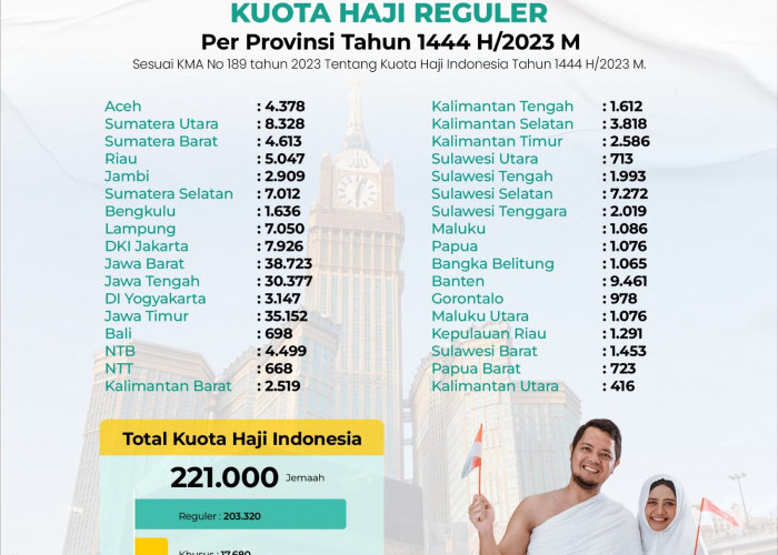 Kuota Haji Indonesia 2023 Berjumlah 221.000, Begini Cara Mengecek Estimasi Keberangkatan