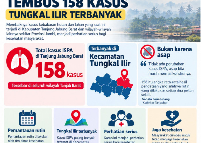 Kasus ISPA di Tanjabbar Tembus 158 Kasus, Tungkal Ilir Terbanyak