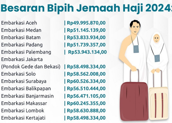 Biaya Haji 2024 Sudah Ditetapkan! Berikut Biaya Per Embarkasi Se-Indonesia dan Tahapan Pelunasannya