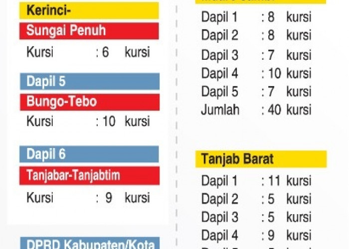 Disahkan, Berikut Jumlah Kursi Legislatif Kabupaten/Kota, Provinsi dan DPR RI di Provinsi Jambi