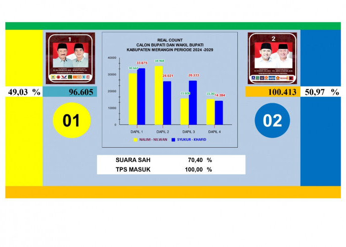 Pleno PPK Rampung, Syukur-Khafid Ungguli Nalim-Nilwan 3.808 Suara