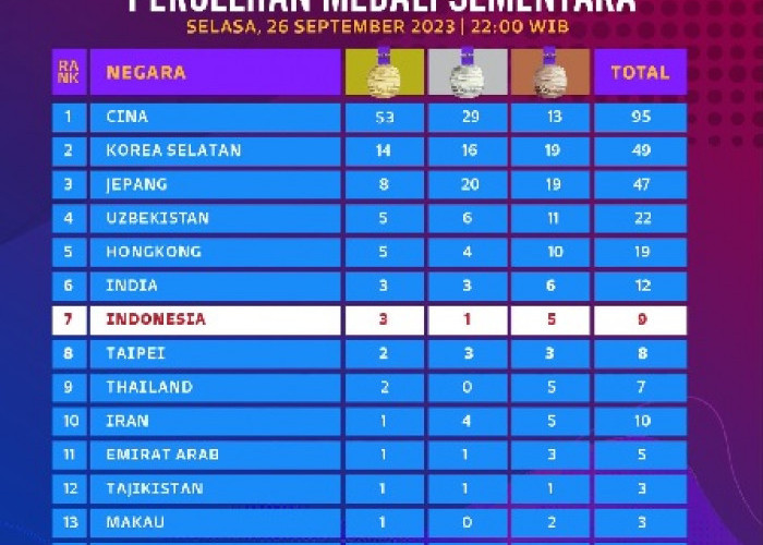  Update Klasemen Medali Asian Games 2023, Tambah Dua Emas, Indonesia Posisi 7