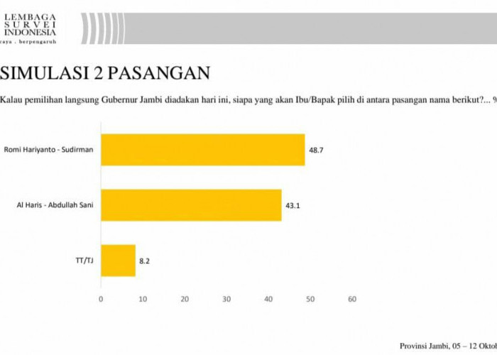 Hasil Survei LSI : Pasangan Romi-Sudirman Ungguli Haris-Sani Di Pilgub Jambi