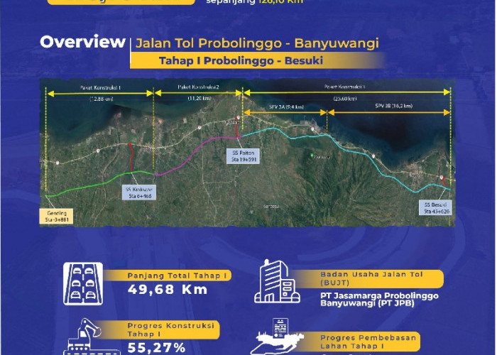 Jalan Tol Probowangi Dibagi  7 Seksi, Progres Konstruksi Tahap 1 Probolinggo-Besuki Capai 55,27%