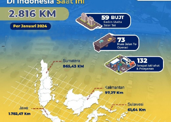  Total Jalan Tol Beroperasi di Indonesia  2.816 Km, Berikut Rinciannya