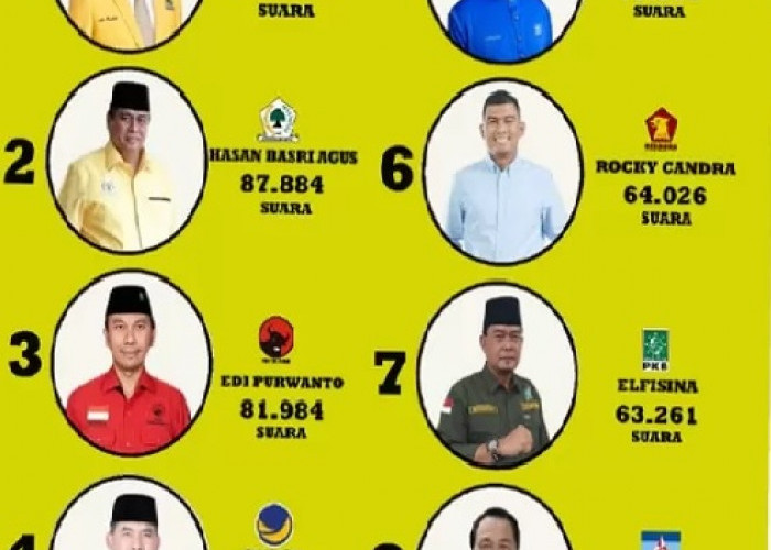 5 Wajah Baru, 3 Petahana, KPU Jambi Umumkan Caleg DPR RI Dapil Jambi Lolos Ke Senayan