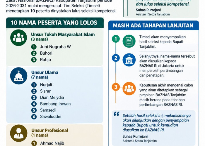 10 Nama Lolos Seleksi Kompetensi Calon Pimpinan BAZNAS Tanjabtim
