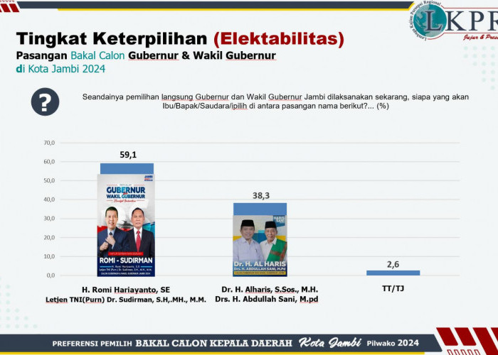 Survei LKPR, Elektabilitas Romi-Sudirman Ungguli Haris-Sani Di Kota Jambi